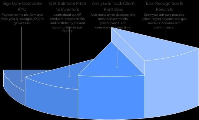 Strategic Approach to identify High-Potential SMEs